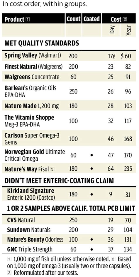 consumer reports fish oil rankings.